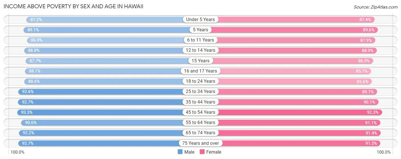 Income Above Poverty by Sex and Age in Hawaii