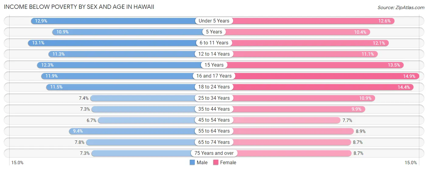 Income Below Poverty by Sex and Age in Hawaii
