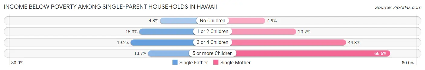 Income Below Poverty Among Single-Parent Households in Hawaii