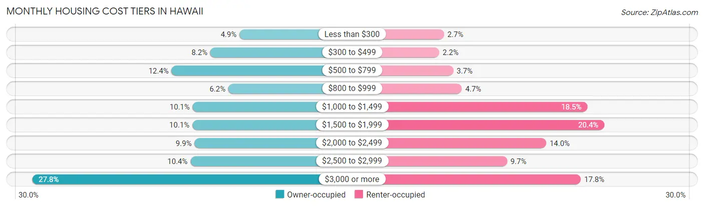 Monthly Housing Cost Tiers in Hawaii