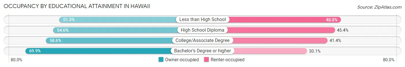 Occupancy by Educational Attainment in Hawaii