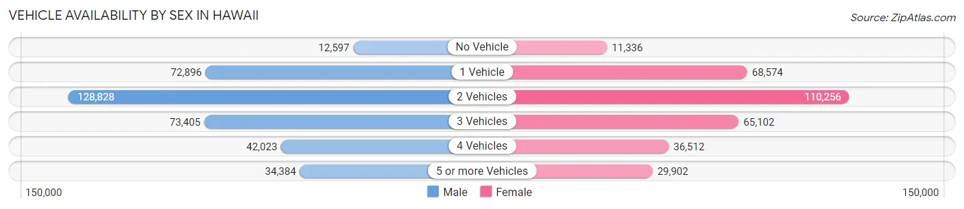 Vehicle Availability by Sex in Hawaii