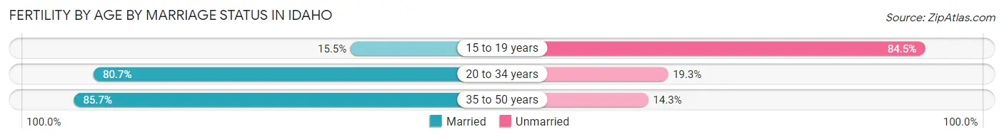 Female Fertility by Age by Marriage Status in Idaho