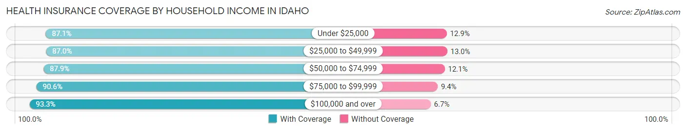 Health Insurance Coverage by Household Income in Idaho