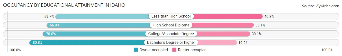 Occupancy by Educational Attainment in Idaho