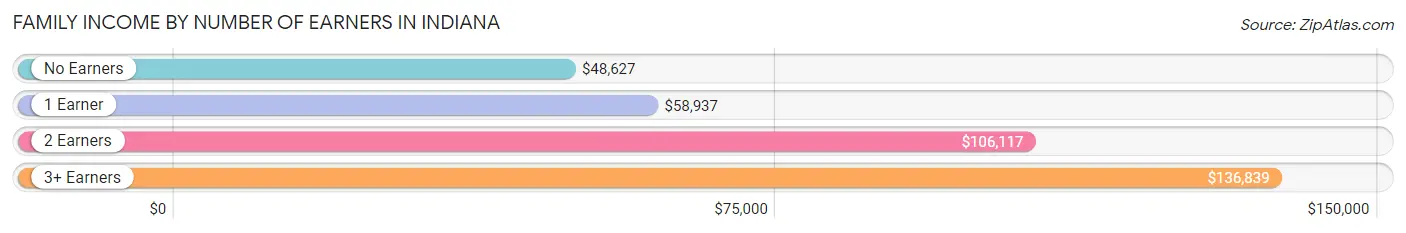 Family Income by Number of Earners in Indiana