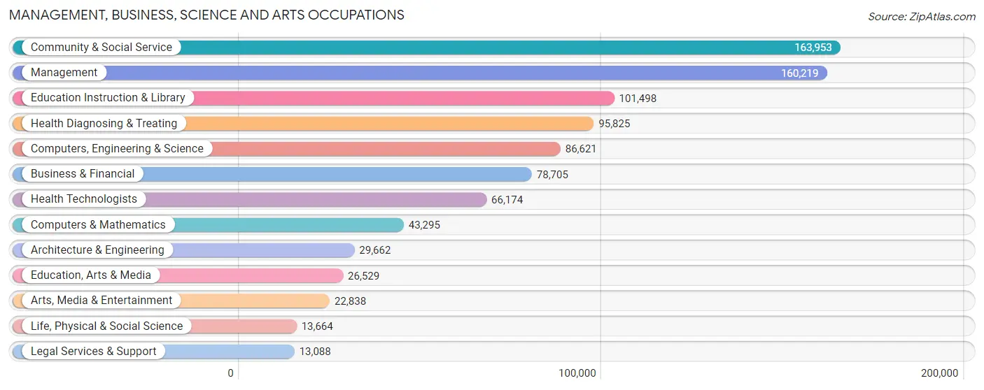 Management, Business, Science and Arts Occupations in Kansas