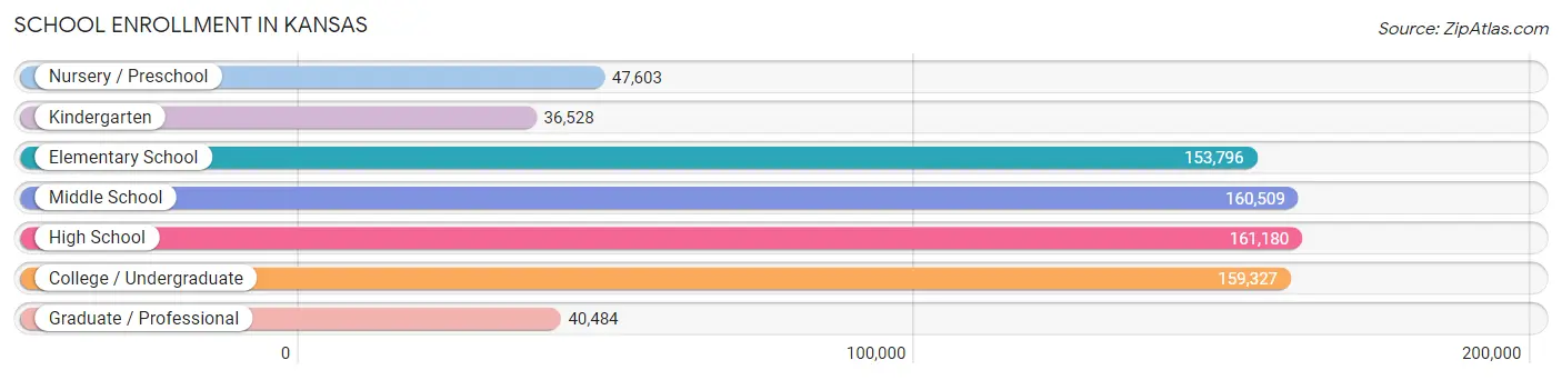 School Enrollment in Kansas