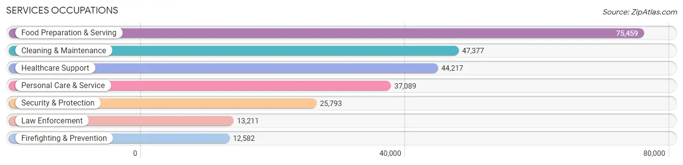 Services Occupations in Kansas