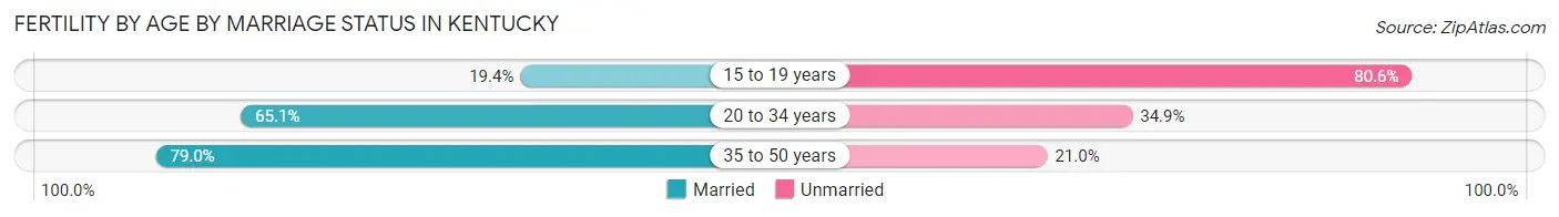 Female Fertility by Age by Marriage Status in Kentucky