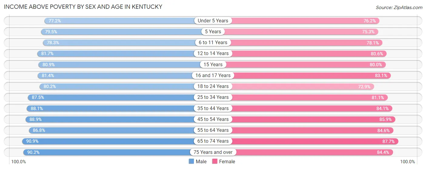 Income Above Poverty by Sex and Age in Kentucky