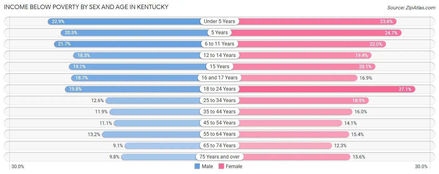 Income Below Poverty by Sex and Age in Kentucky
