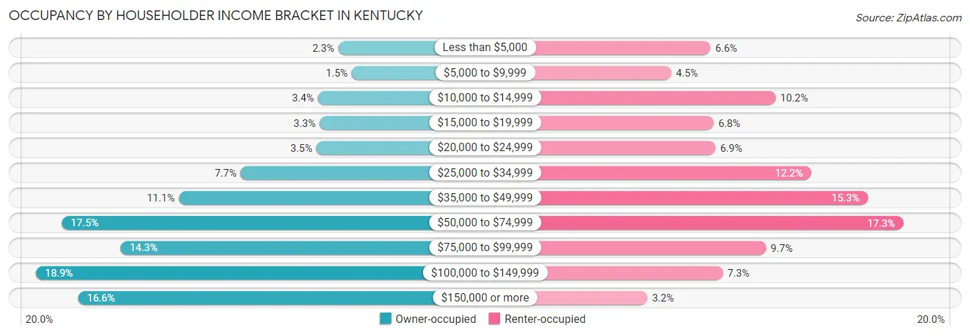 Occupancy by Householder Income Bracket in Kentucky