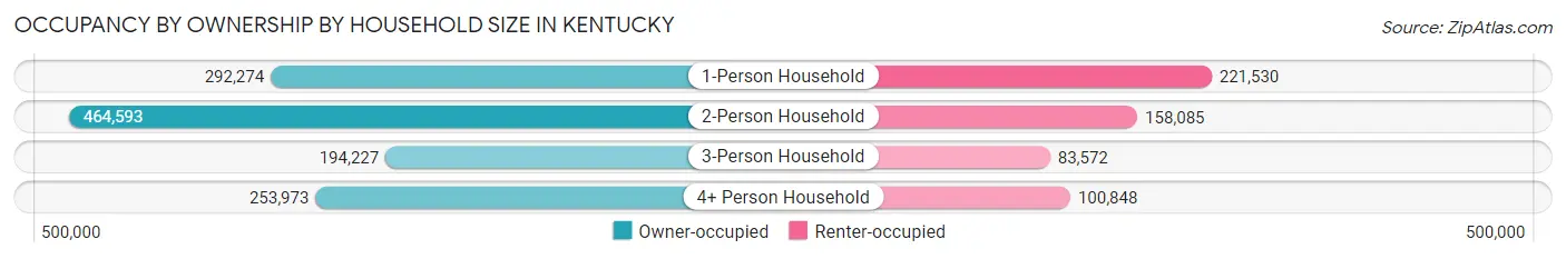 Occupancy by Ownership by Household Size in Kentucky