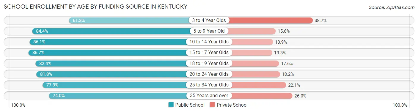 School Enrollment by Age by Funding Source in Kentucky