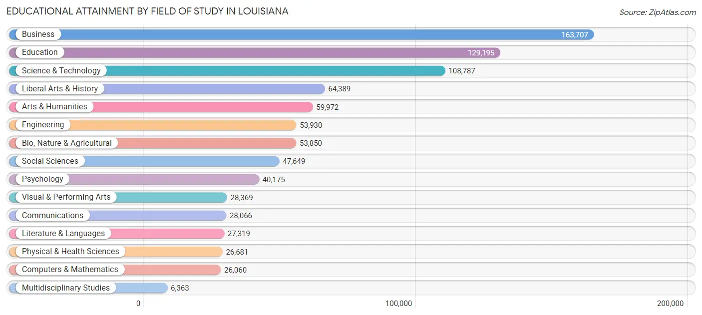 Educational Attainment by Field of Study in Louisiana