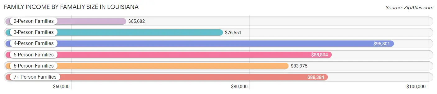 Family Income by Famaliy Size in Louisiana