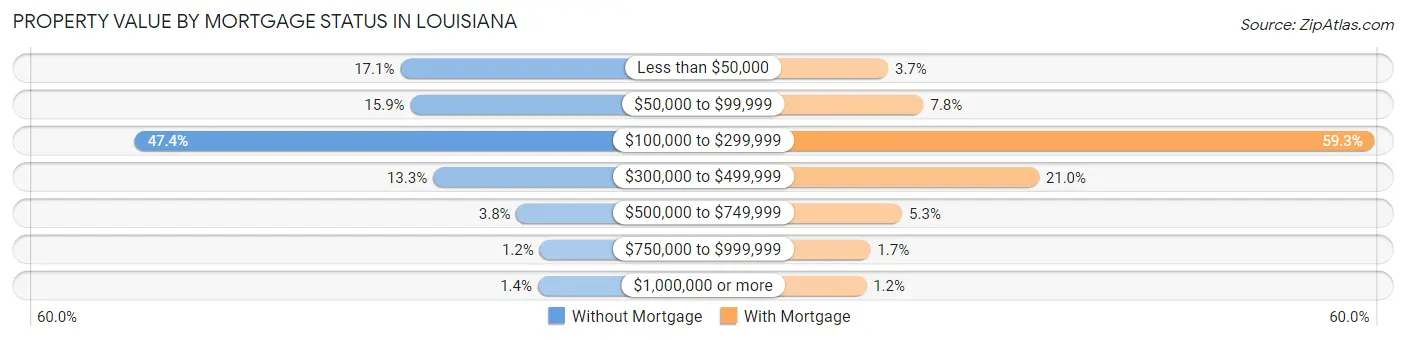 Property Value by Mortgage Status in Louisiana
