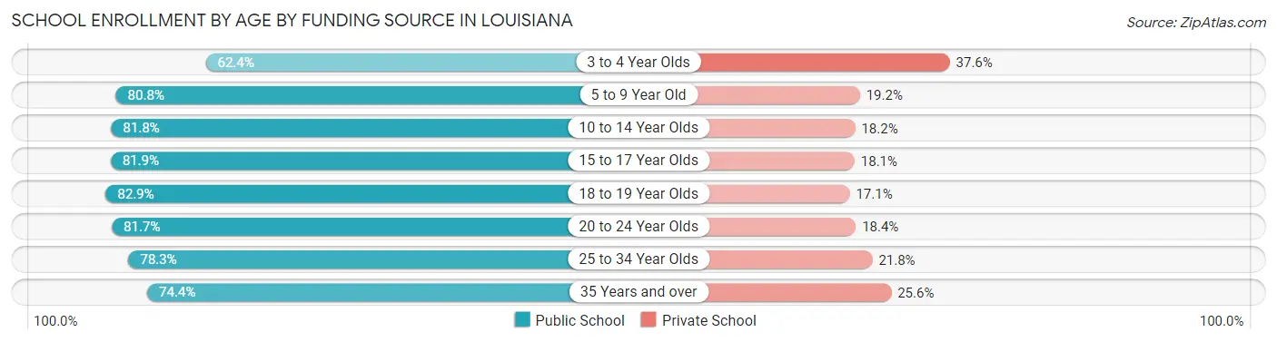 School Enrollment by Age by Funding Source in Louisiana