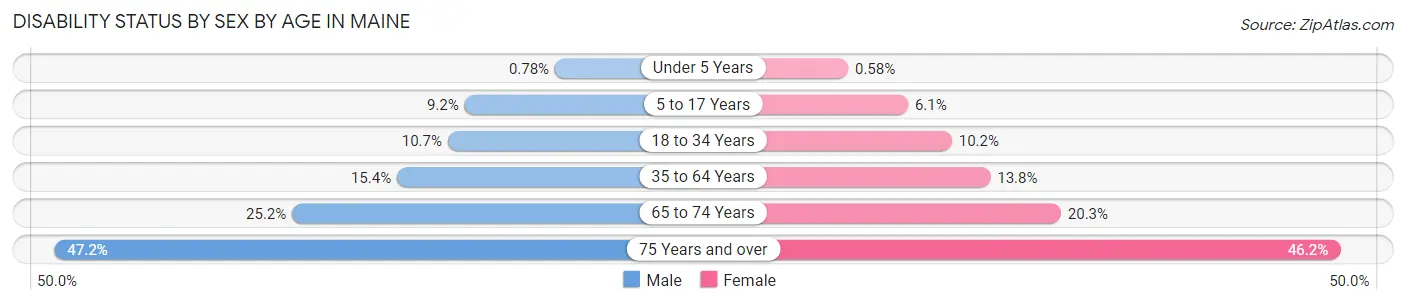 Disability Status by Sex by Age in Maine