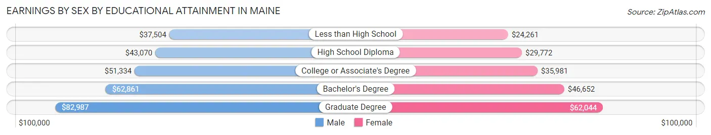 Earnings by Sex by Educational Attainment in Maine