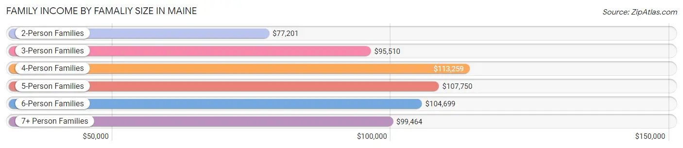 Family Income by Famaliy Size in Maine