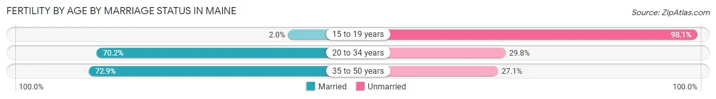 Female Fertility by Age by Marriage Status in Maine