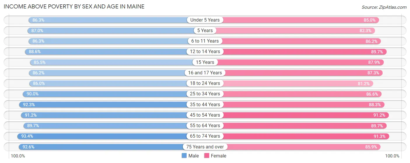 Income Above Poverty by Sex and Age in Maine