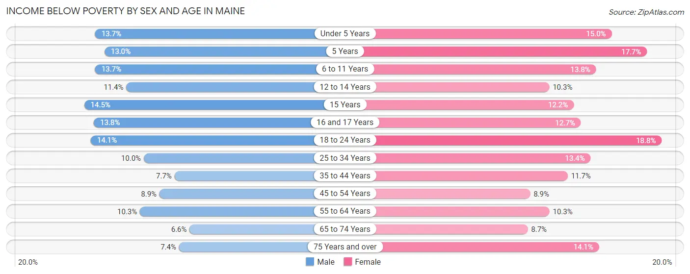 Income Below Poverty by Sex and Age in Maine