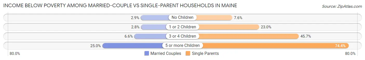 Income Below Poverty Among Married-Couple vs Single-Parent Households in Maine