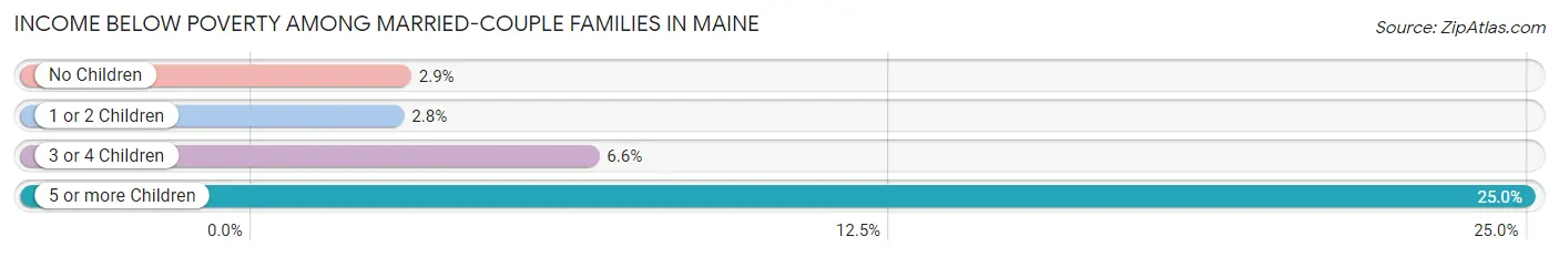 Income Below Poverty Among Married-Couple Families in Maine