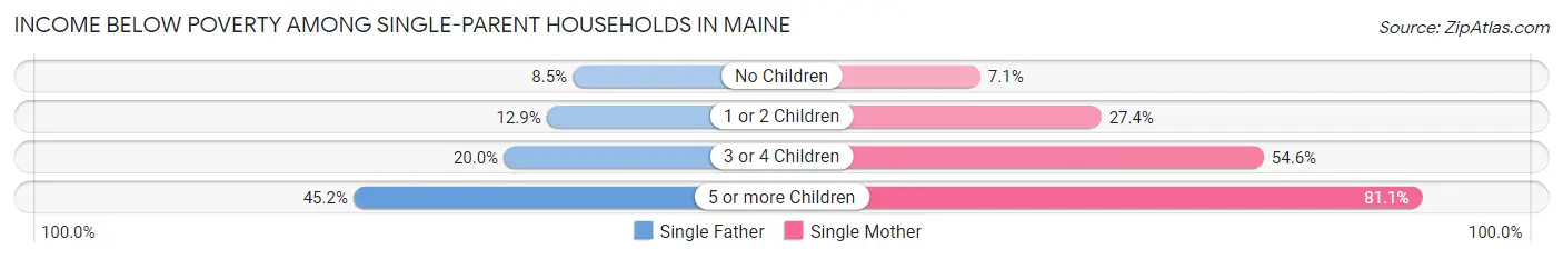Income Below Poverty Among Single-Parent Households in Maine