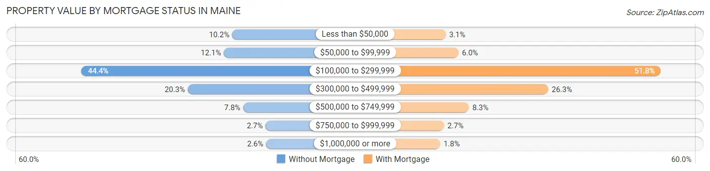 Property Value by Mortgage Status in Maine