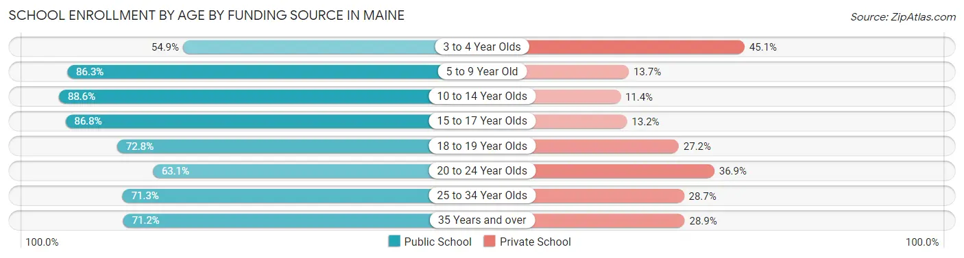 School Enrollment by Age by Funding Source in Maine