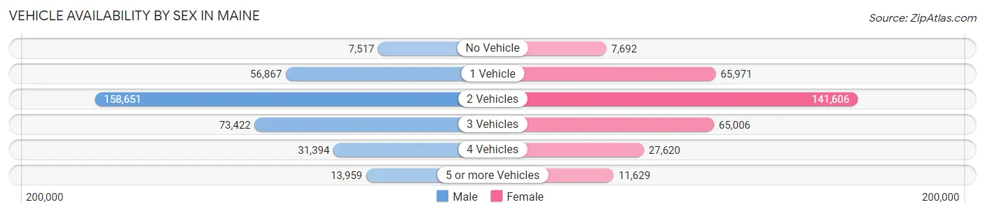 Vehicle Availability by Sex in Maine