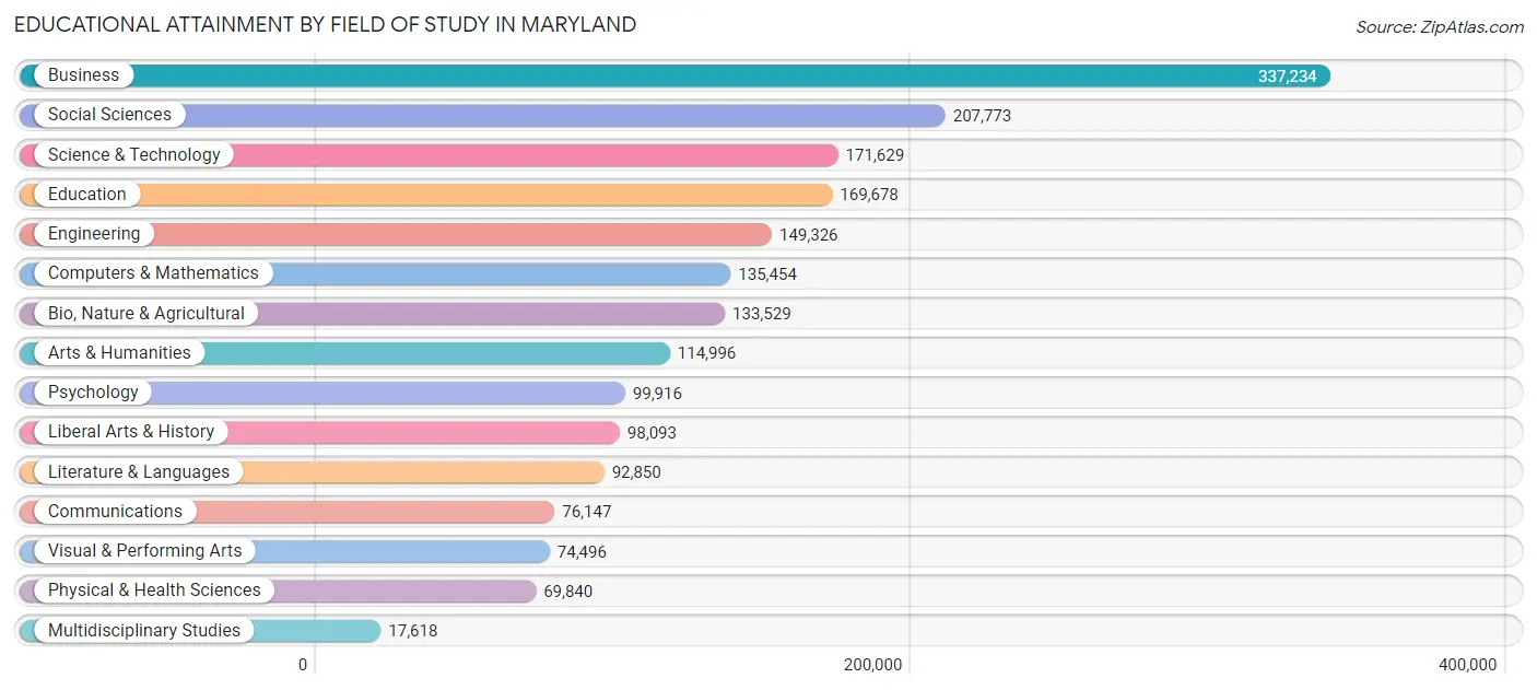 Educational Attainment by Field of Study in Maryland