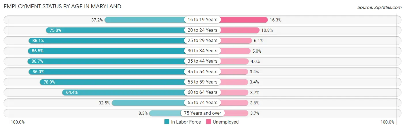 Employment Status by Age in Maryland