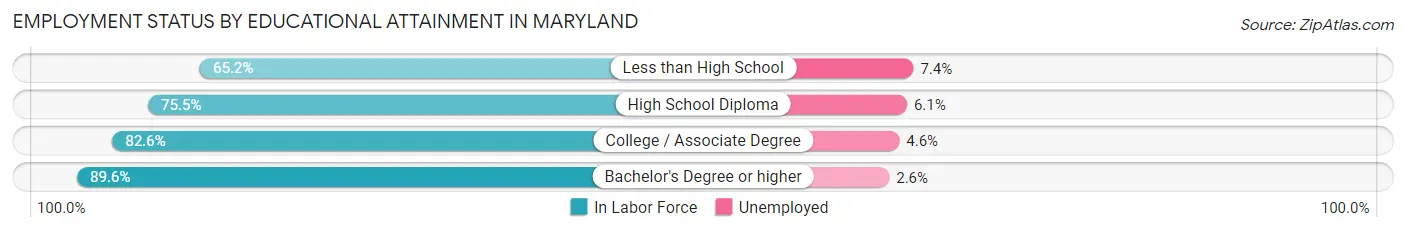 Employment Status by Educational Attainment in Maryland