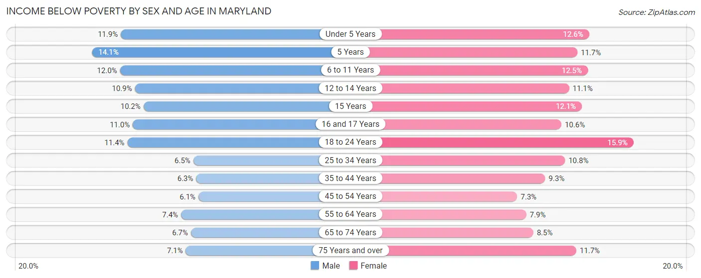Income Below Poverty by Sex and Age in Maryland