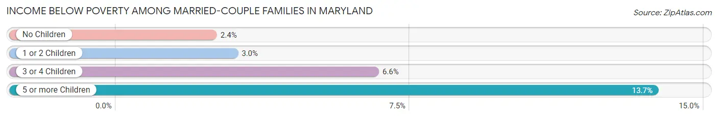 Income Below Poverty Among Married-Couple Families in Maryland