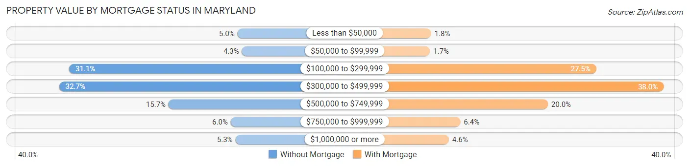 Property Value by Mortgage Status in Maryland