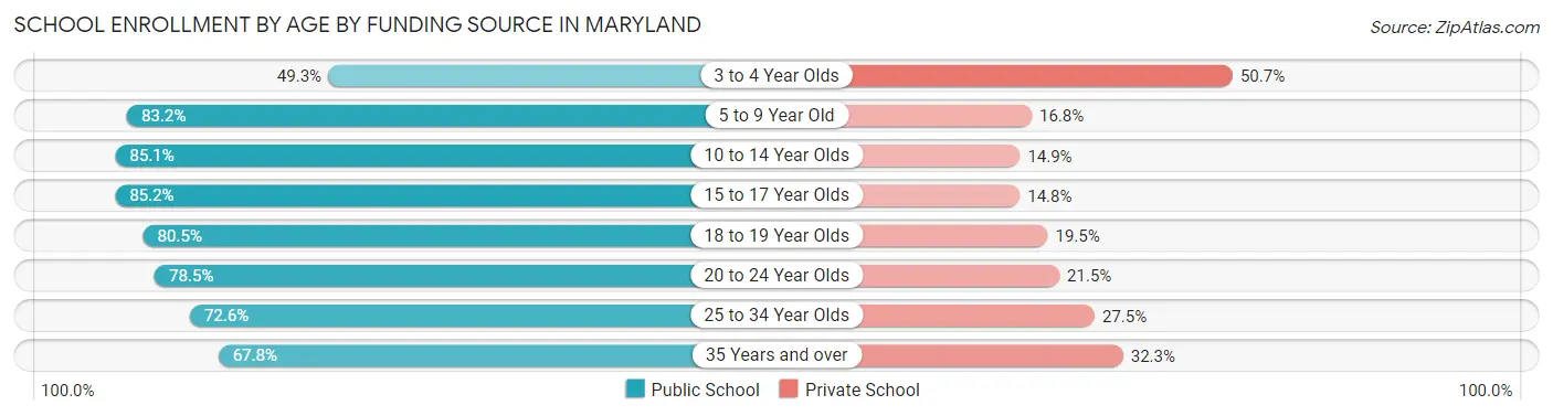 School Enrollment by Age by Funding Source in Maryland