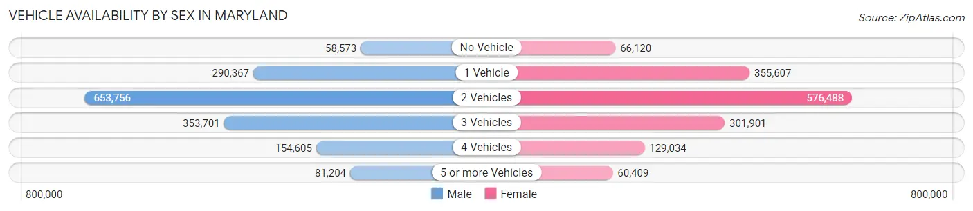 Vehicle Availability by Sex in Maryland