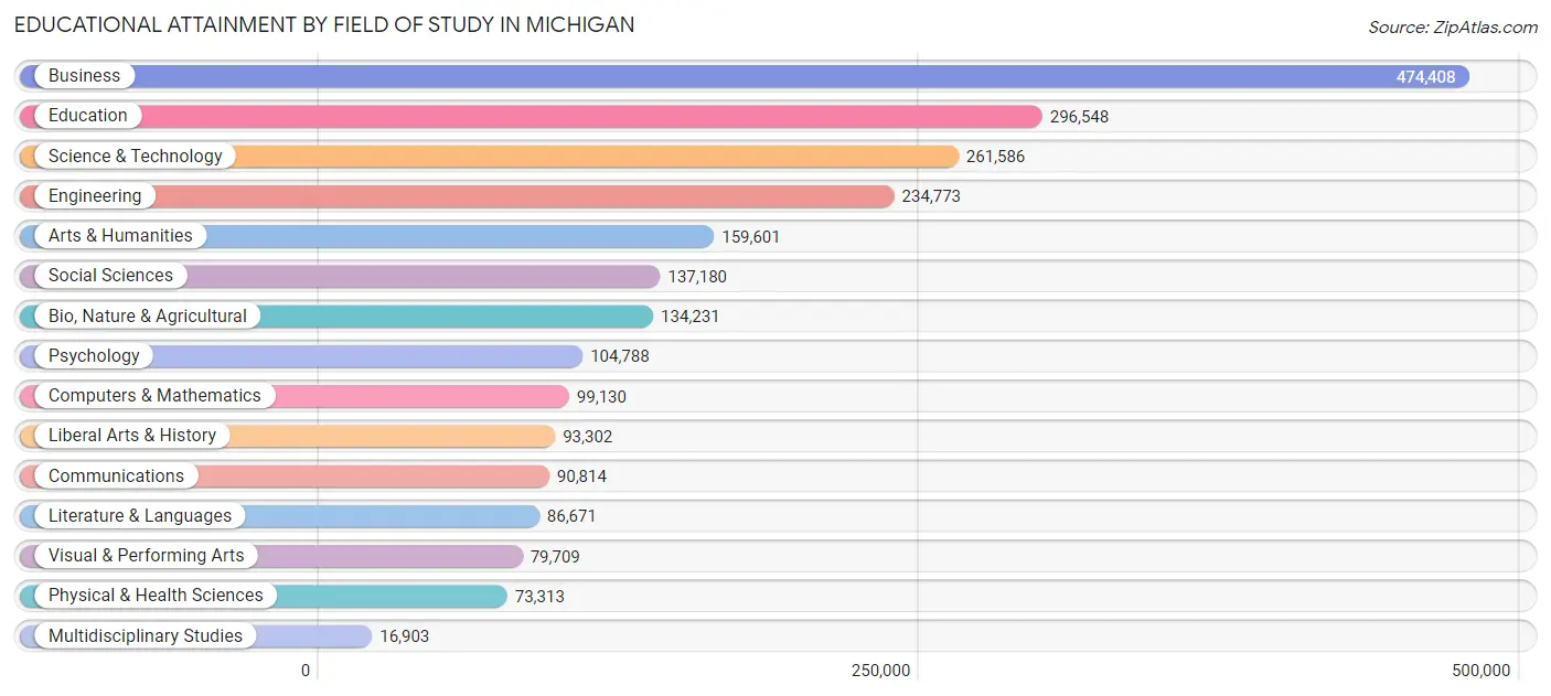 Educational Attainment by Field of Study in Michigan