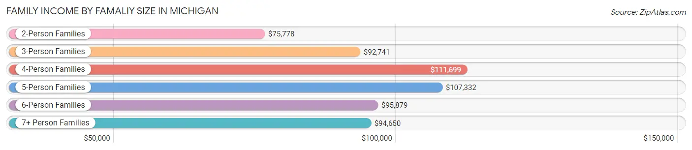 Family Income by Famaliy Size in Michigan