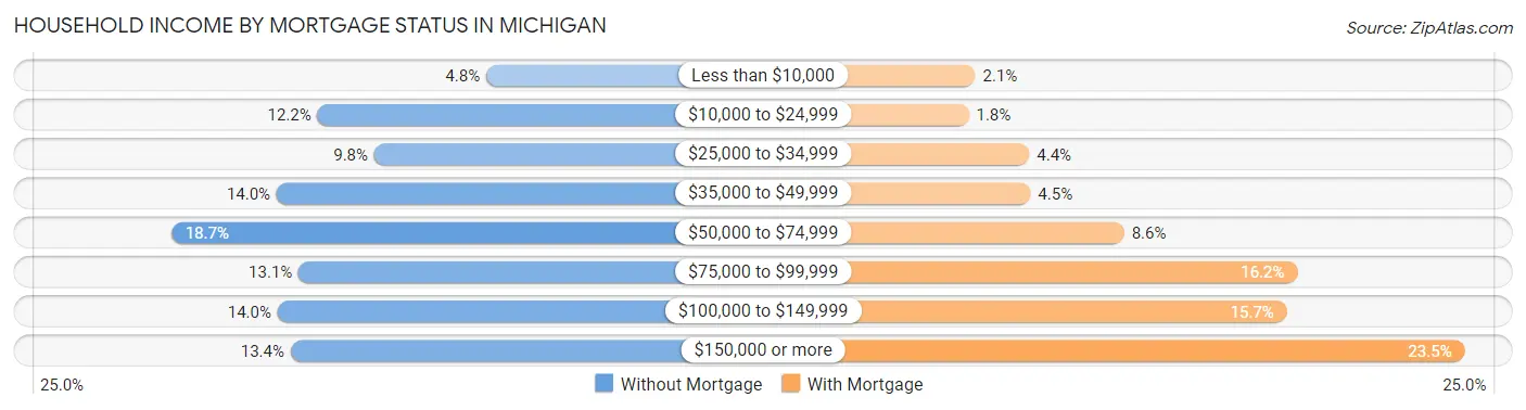 Household Income by Mortgage Status in Michigan