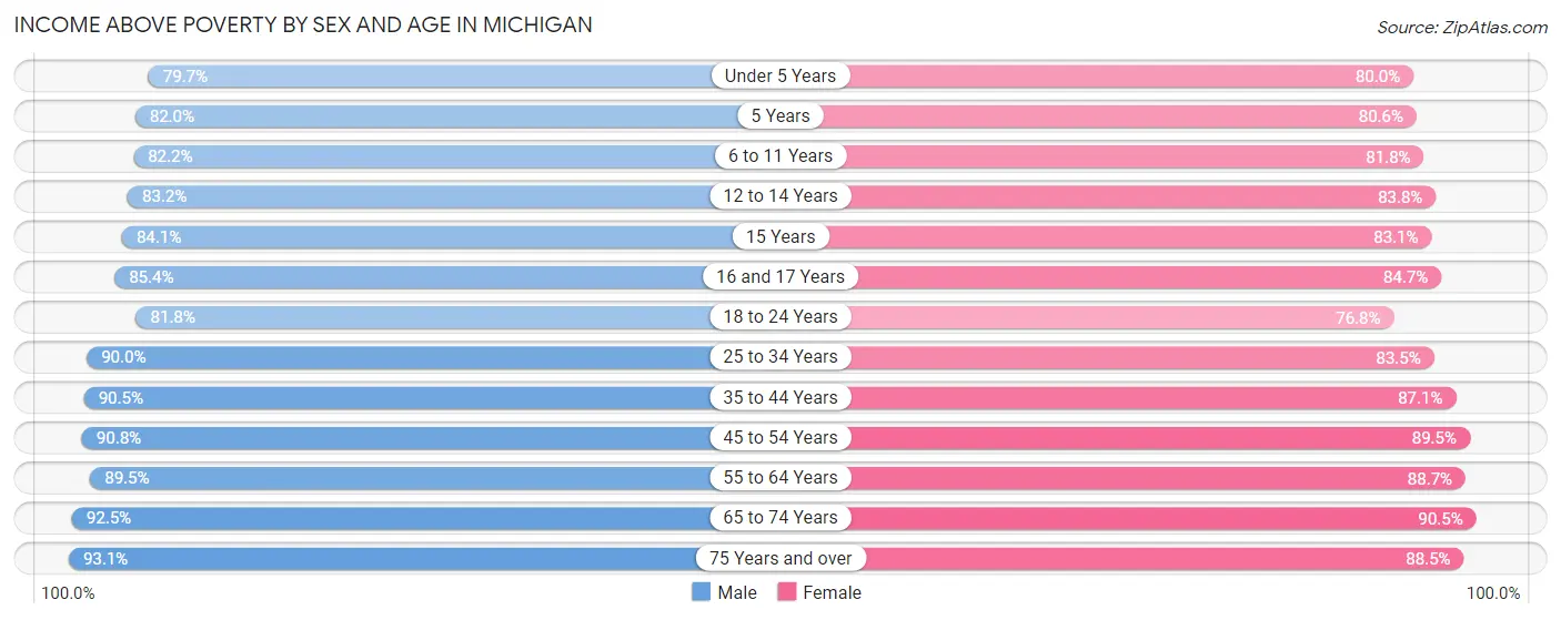 Income Above Poverty by Sex and Age in Michigan