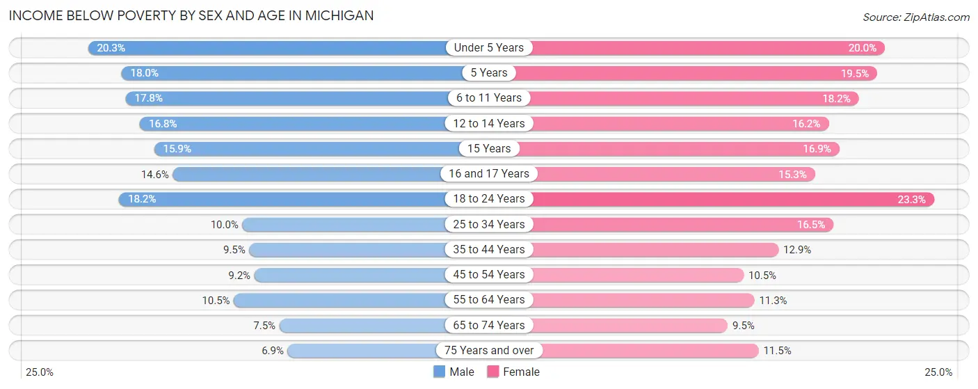 Income Below Poverty by Sex and Age in Michigan