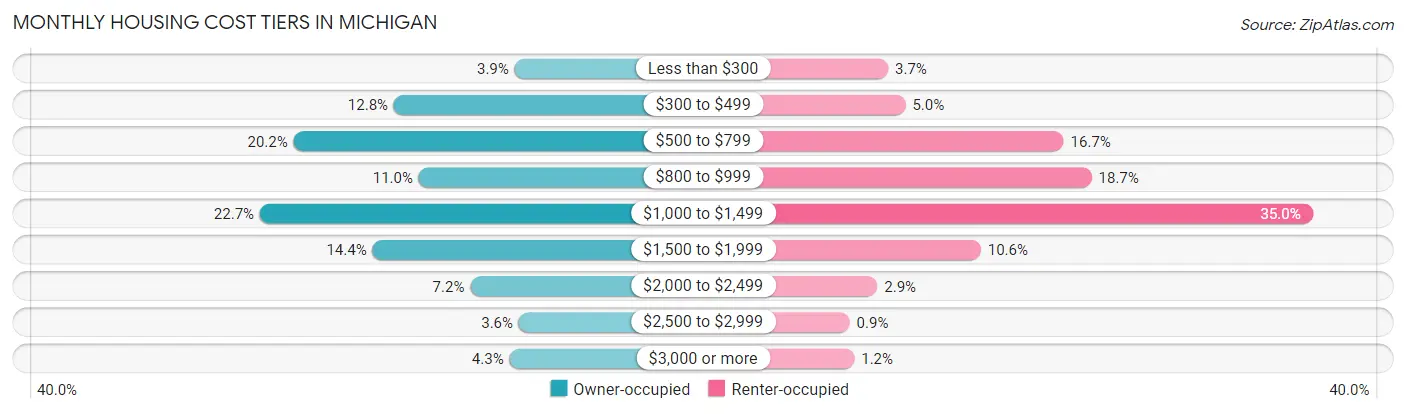 Monthly Housing Cost Tiers in Michigan