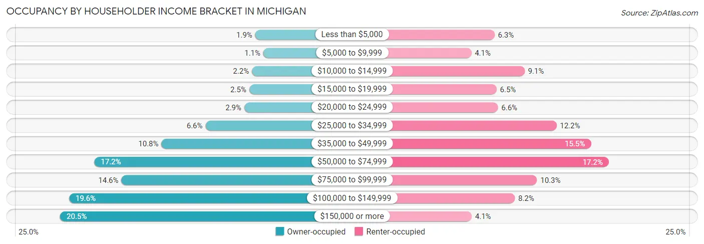 Occupancy by Householder Income Bracket in Michigan